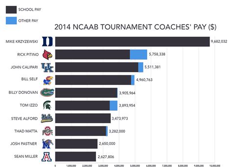 college quality control coach salary